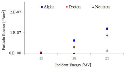 Fluence of secondary particle according to incident energy through (γ, α) (γ, p) (γ, n) interaction