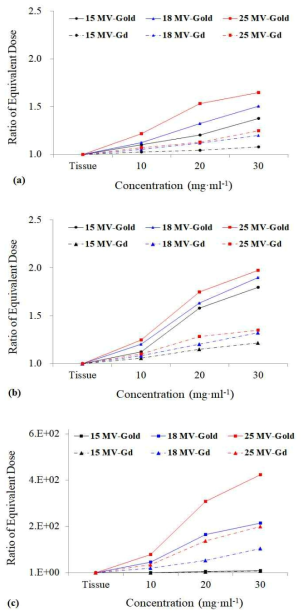 Normalized ratio of equivalent dose for dose enhancement through (γ, α) (γ, p) (γ, n) interaction. (a) alpha particle, (b) proton, and (c) neutron