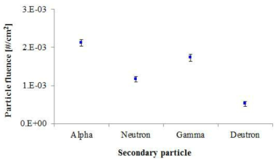 Secondary particle fluence through (p, α), (p, n), (p, γ), (p, d) interaction