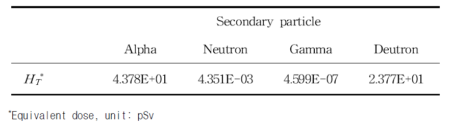 Equivalent dose, HT by secondary particle through (p, α), (p, n), (p, γ), (p, d) interaction