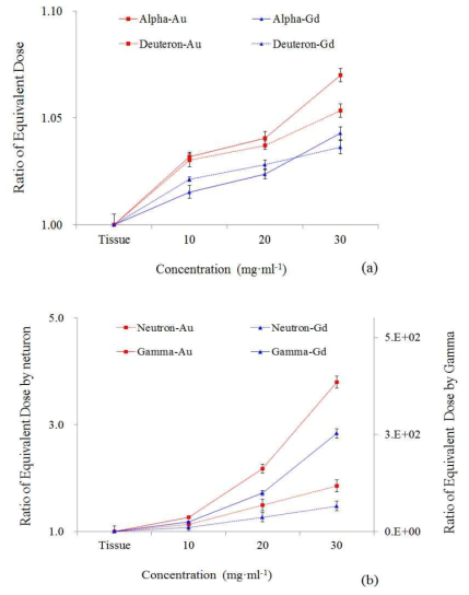 Normalized ratio of equivalent dose for dose enhancement through (p, α), (p, d), (p, n), (p, γ) interaction. (a) alpha particle and deuteron, (b) neutron and gamma