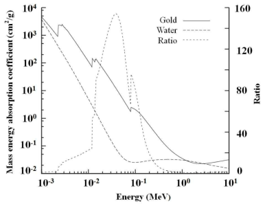 Comparison of photon mass energy absorption coefficients for gold and water. The ratio of the mass energy absorption coefficients is shown as a function of photon energy. Data taken from Hubbell JH et al., 1996 and NIST, physical measurement laboratory, 2004