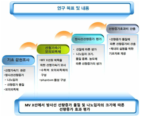 연구의 목표 및 내용