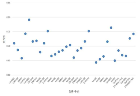 강종별 항복비 분포