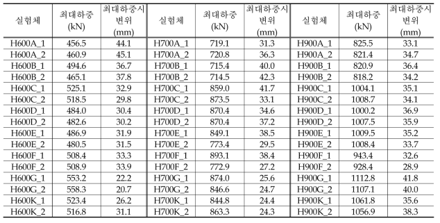 주요 실험 결과