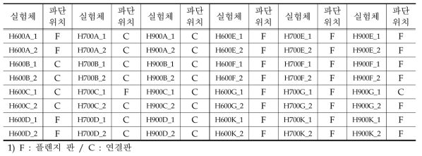 인장 실험체 파단 위치