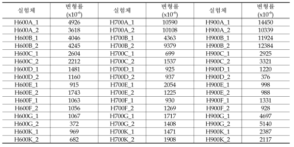 연결판의 최대하중 시 평균 변형률