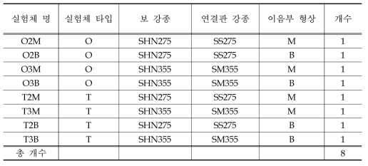 보형 실험체 일람