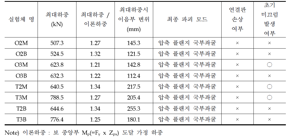 보형 실험체 결과 정리