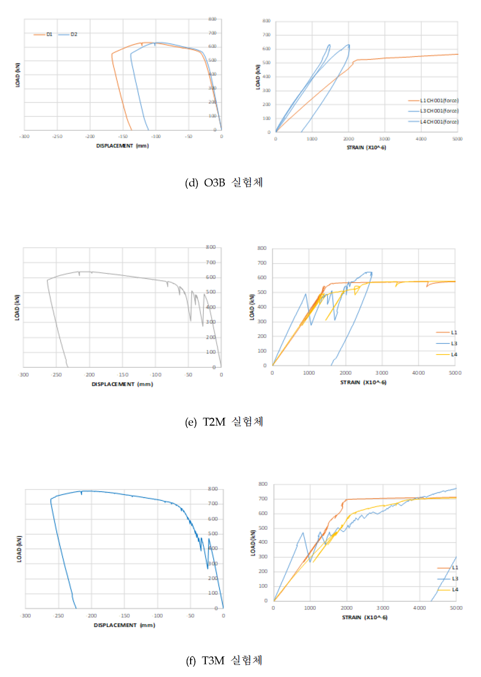 하중-수직변위 및 하중-연결판 변형률 관계 (계속)
