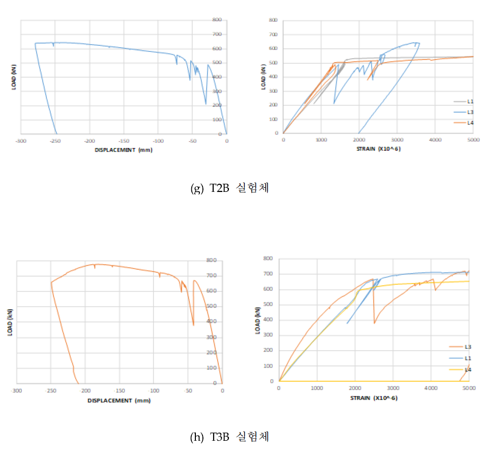 하중-수직변위 및 하중-연결판 변형률 관계 (계속)