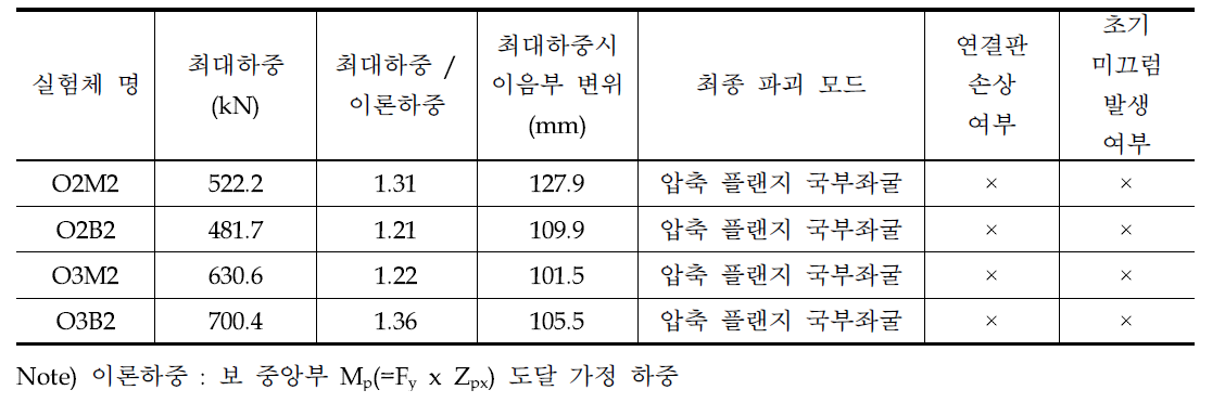 보형 실험체 결과 정리