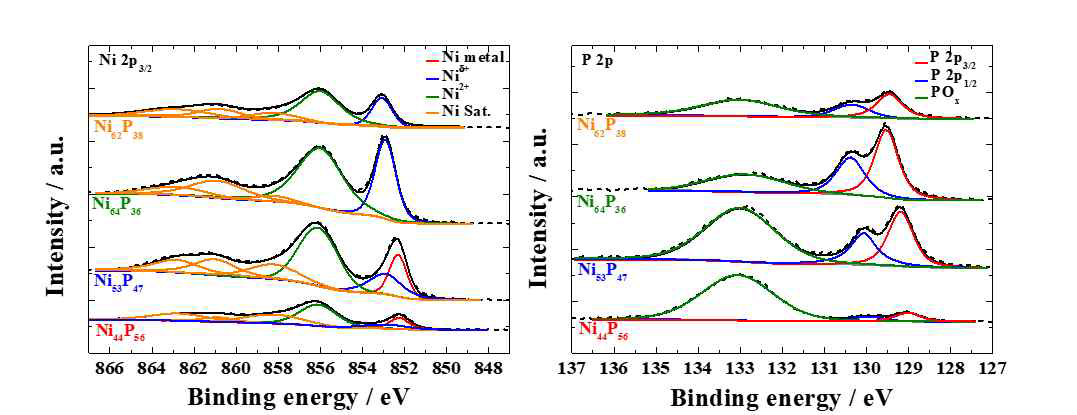 왼쪽: NiP 촉매에서 Ni 2p3/2의 XPS spectra, 오른쪽: NiP 촉매에서 P 2p의 XPS spectra