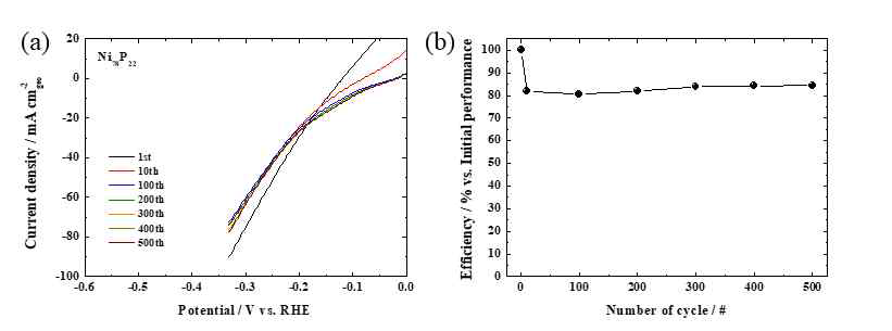 (a) Ni78P22 촉매의 HER에 대한 내구성 평가 (-0.25 ~ -0.6VSCE, 100mV/s, 0.5M H2SO4), (b) 첫 번째 cycle에서의 전류밀도 대비 cycle 수에 따른 전류 비율(@-0.30VRHE)