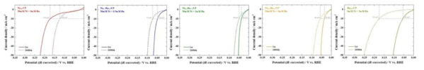 NixRu100-x/CP 촉매의 수소발생반응에 대한 촉매 활성 및 내구성 평가