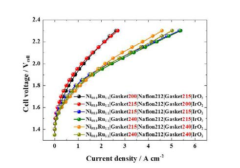 cathode로 Ni98.9Ru1.1/CP, anode로 IrO2를 사용한 PEMWE의 gasket 두께에 따른 성능 변화 분극 곡선