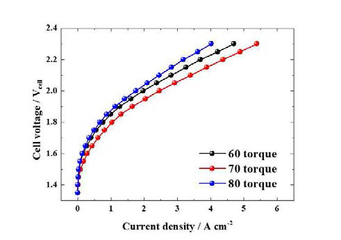 체결 토크의 세기에 따른 PEMWE의 성능 변화 분극 곡선