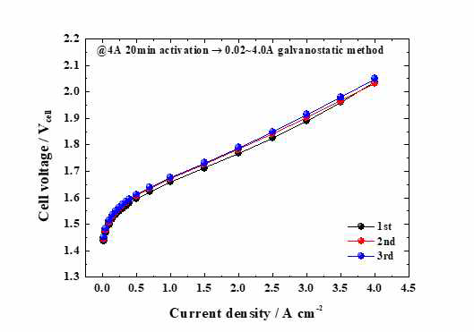 4A/cm2에서 20분 동안 activation 후 0 ~ 4.0A/cm2 범위에서 galvanostatic mode로 테스트한 PEMWE의 분극 곡선