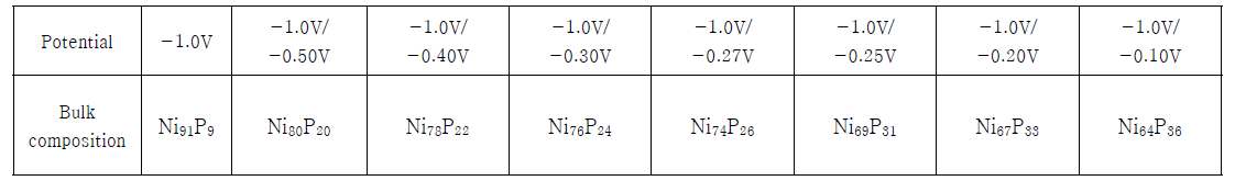 pulse reverse potential에 따른 NiP bulk composition