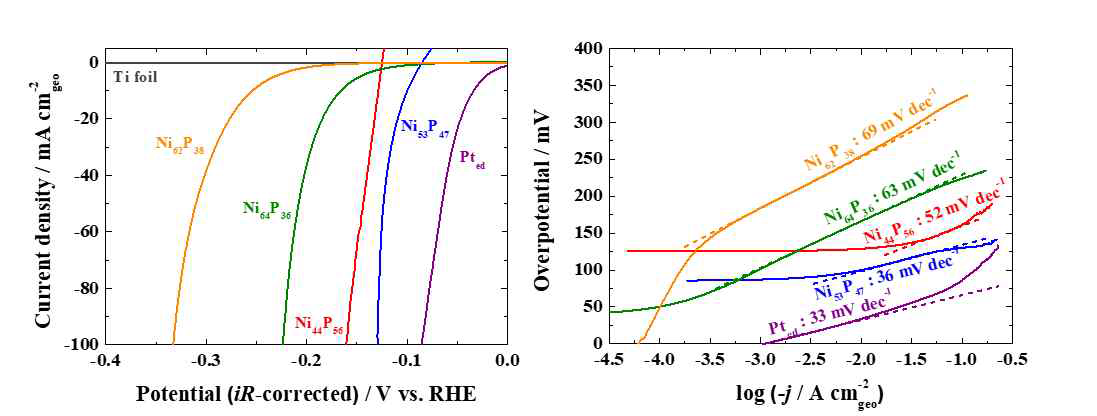 왼쪽: 선택된 NiP 촉매들의 표면 조성과 HER 활성, 오른쪽: 선택된 NiP 촉매들의 Tafel plot