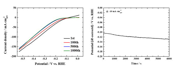 왼쪽: Ni53P47 촉매의 HER 1000cycling curves, 오른쪽: Ni53P47 촉매의 –10mA/cm2 에서의 시간에 따른 전압 변화