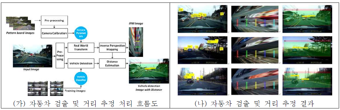 제안한 자동차 검출 및 거리 추정 처리 및 결과