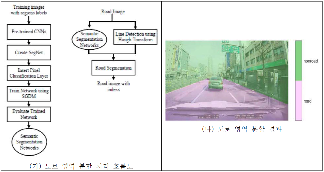 제안한 도로 영역 분할 결과