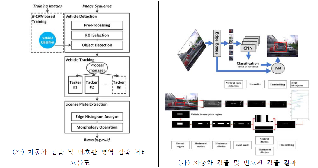 제안한 자동차 검출 및 번호판 영역 검출 처리 및 결과