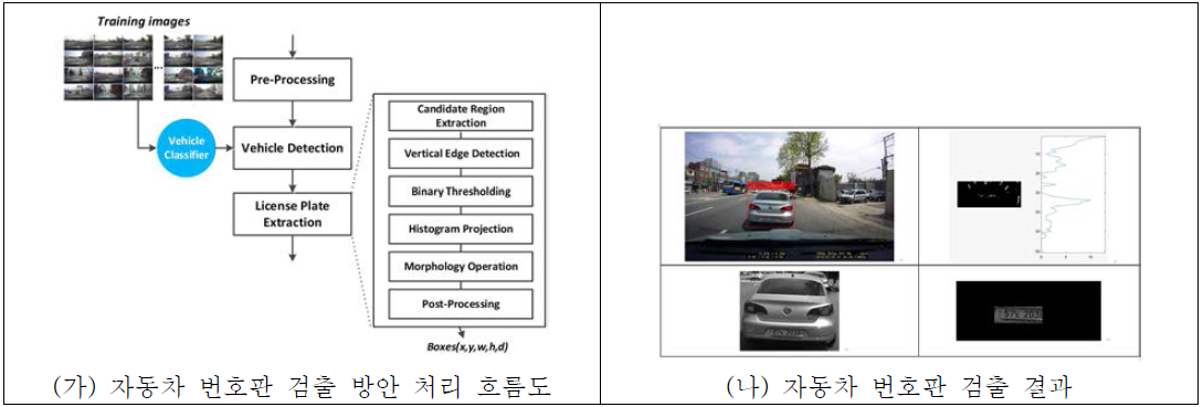 제안한 자동차 번호판 검출 처리 흐름도 및 결과