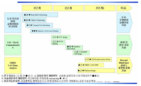 수행한 연구범위의 연구 기술개발 로드맵