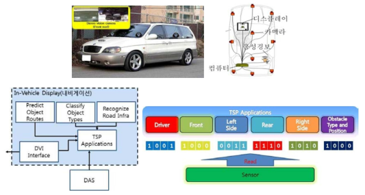 Beyond Blind Spot 서비스 실험에 사용한 자동차 센서 분석 개요