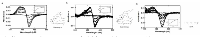 CYP122A2의 titration spectra와 기질의 구조. (A) rapamycin, (B) everolimus, (C) DHA