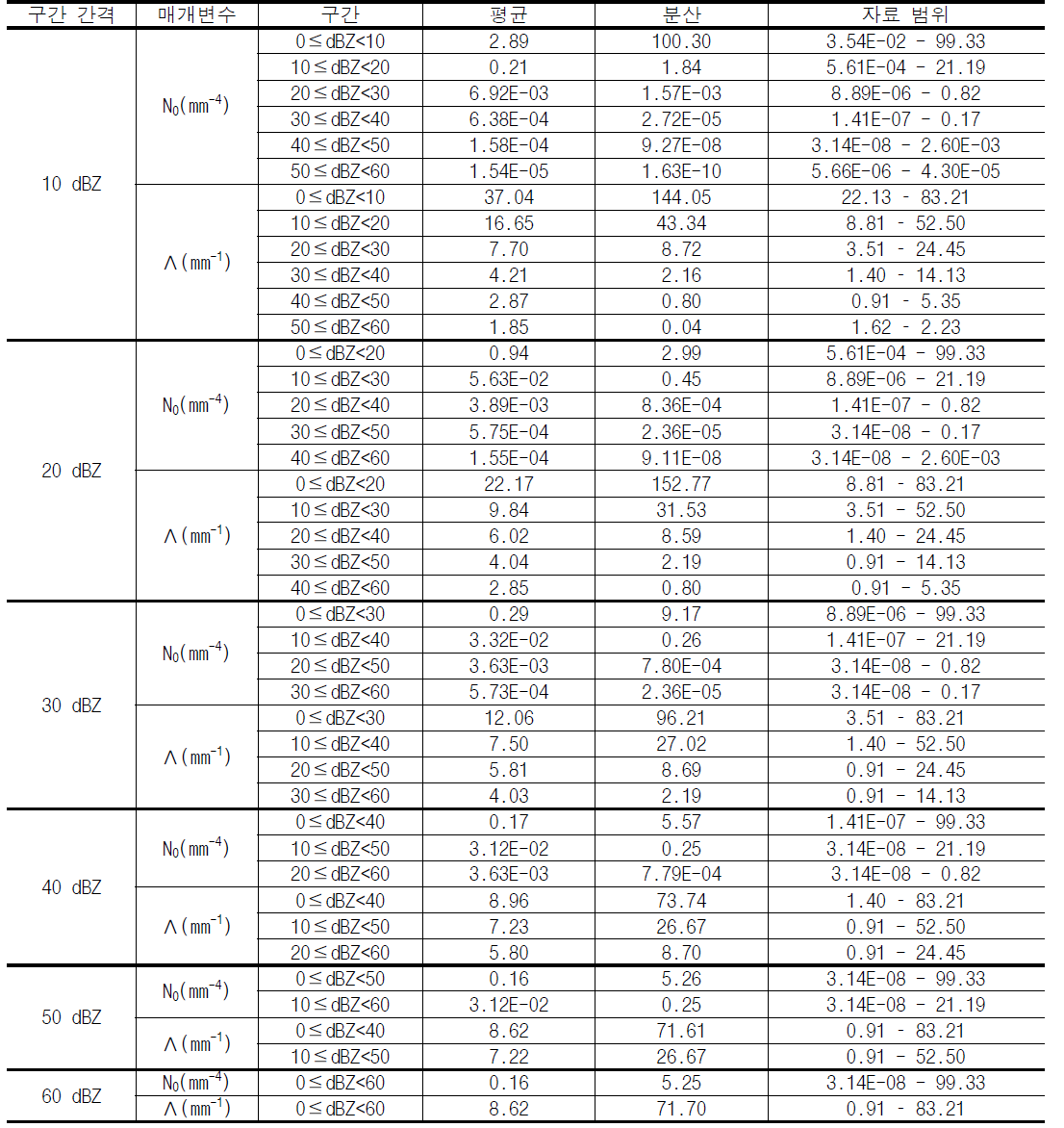 레이더 반사도 구간별 매개변수 N0와 Λ의 기본통계량