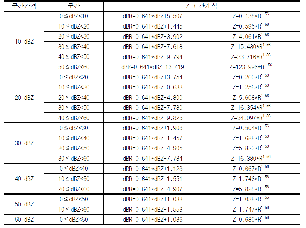 반사도 구간별 Z-R 관계식