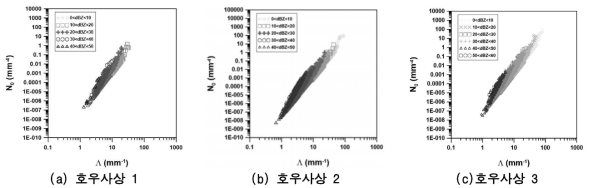 호우사상별 강우입자분포 매개변수 N0 와 Λ 의 추정 결과