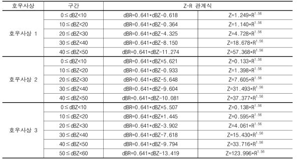 호우사상별 레이더 반사도 구간에 대한 Z-R 관계식