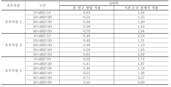 호우사상별 레이더 반사도 구간에 대한 G/R비 결정 결과