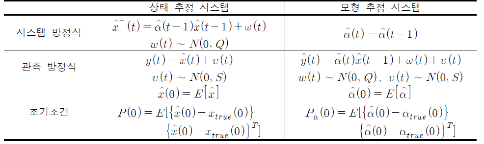 듀얼칼만필터 상태-공간 모형의 방정식