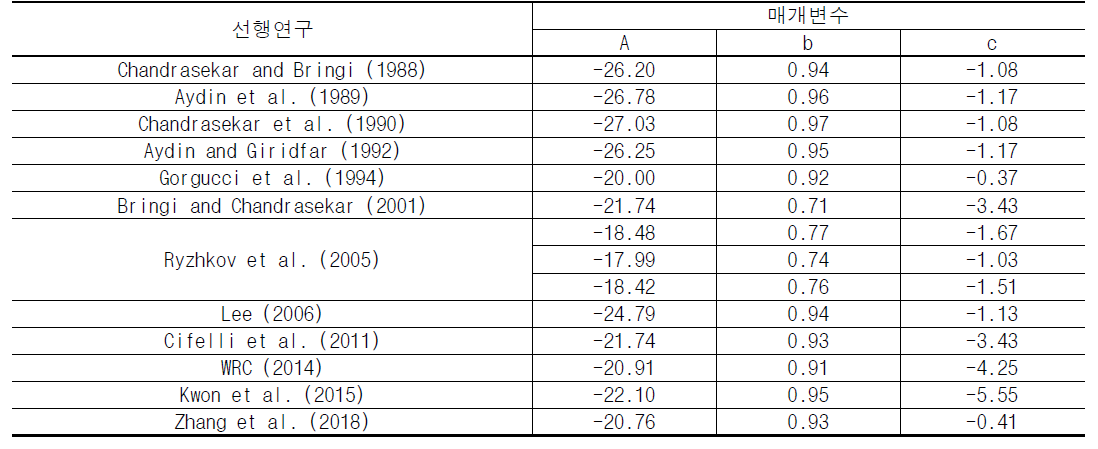 선행 연구에서 제시한 매개변수 추정 결과