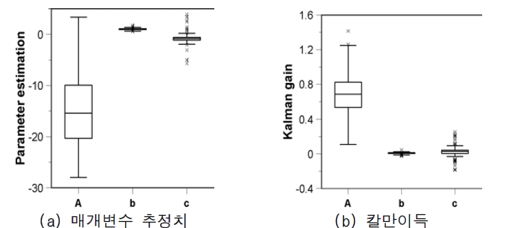 매개변수별 추정치와 칼만이득에 대한 box-whisker plot