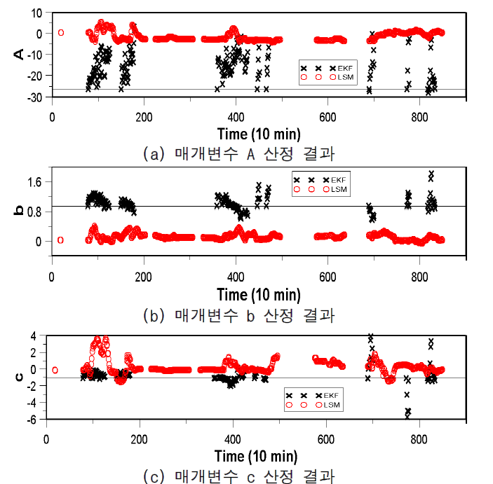 확장칼만필터와 최소자승법의 실시간 매개변수 추정 결과 비교