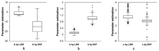 확장칼만필터와 최소자승법의 매개변수 box-whisker plot