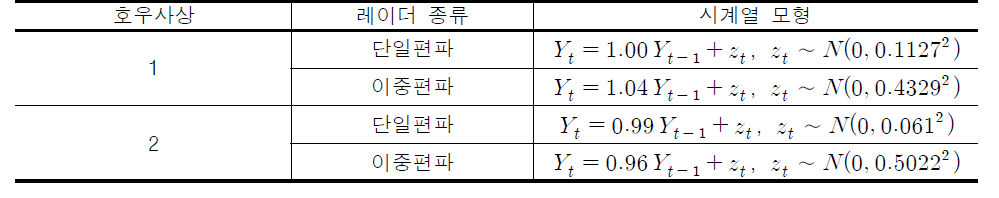 시계열 모형 구축 결과