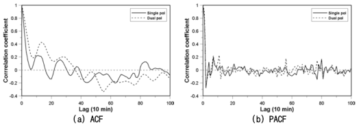 듀얼칼만필터 적용 결과의 ACF 및 PACF