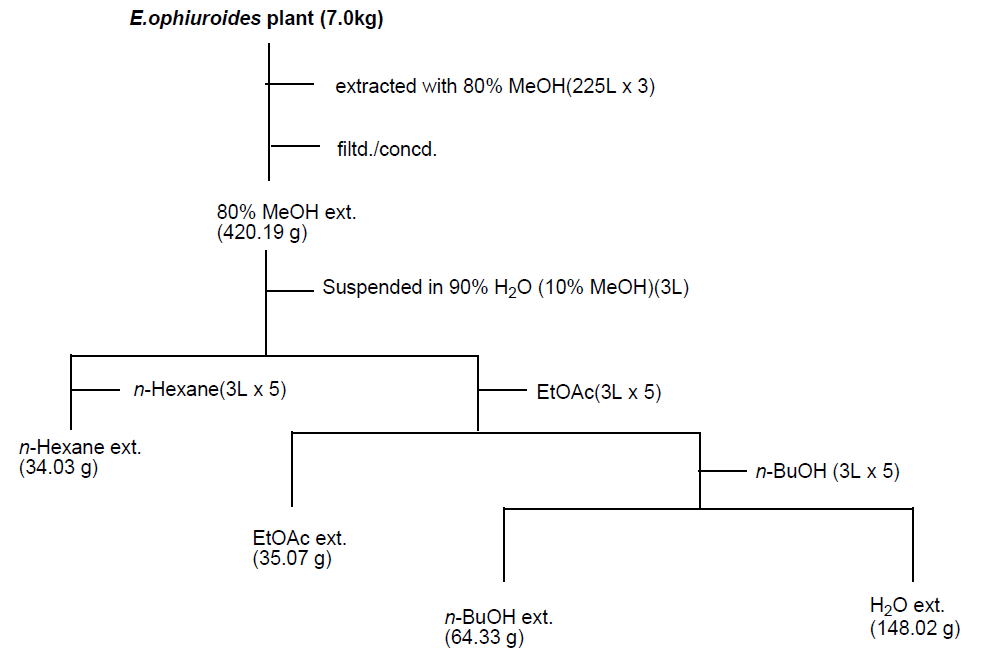 Liquid-liquid partition of the aerial part of Eremochloa ophiuroides