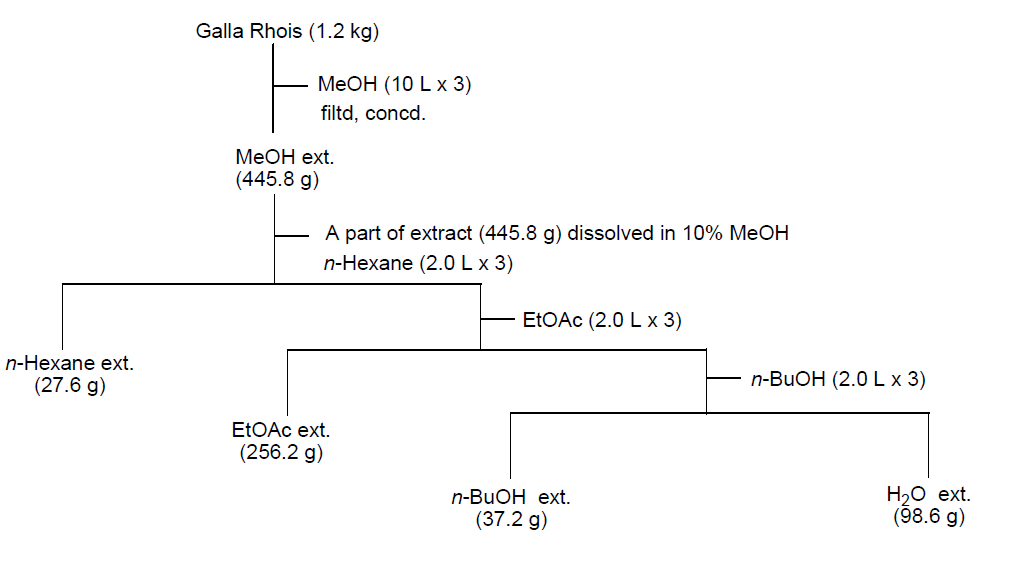 Liquid-liquid partition of the Galla Rhois