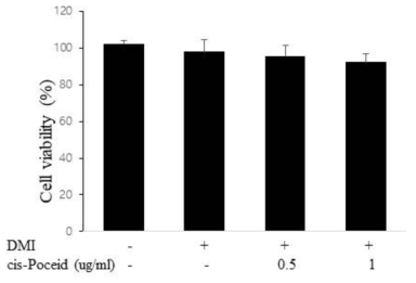 cis-Poceid 처리에 의한 3T3-L1의 세포 생사능 검사