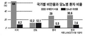 국가별 비만율과 당뇨병 발생 비율