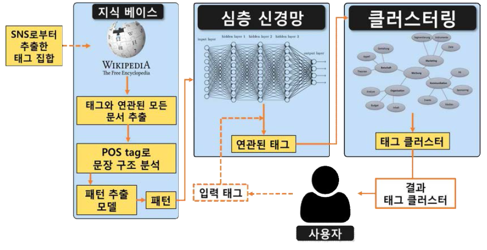 심층신경망을 이용한 의미 기반 태그 클러스터 시스템 구조도