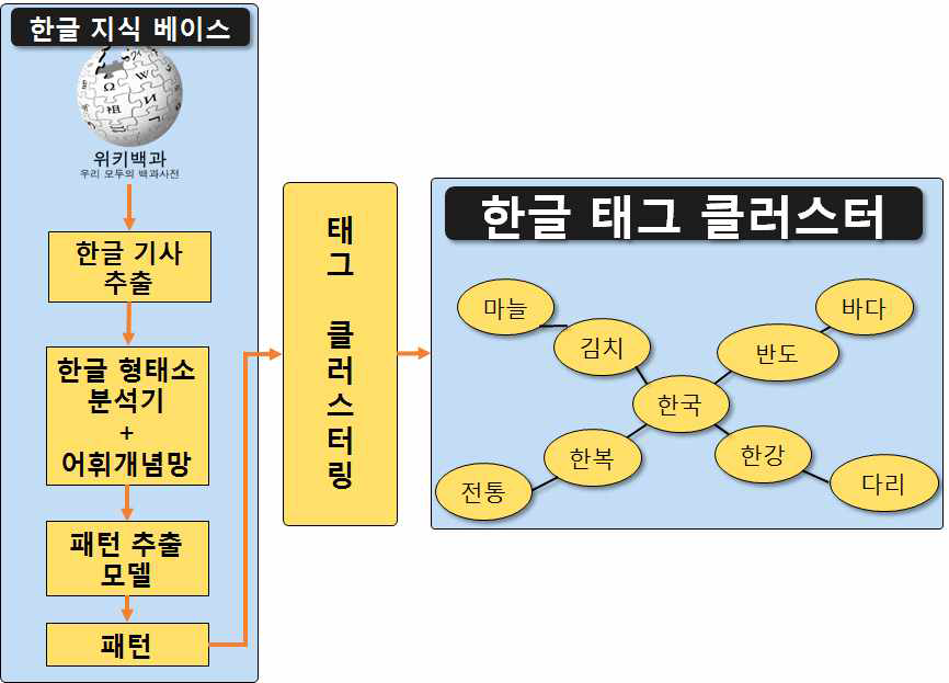 한글 태그 클러스터 구조도